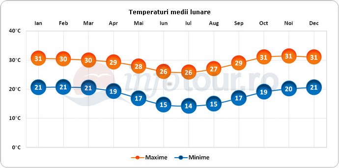 Temperaturi medii lunare in Mozambic